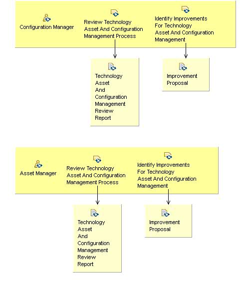 Activity detail diagram: 09.05 - Manage Technology Asset And Configuration Management Process